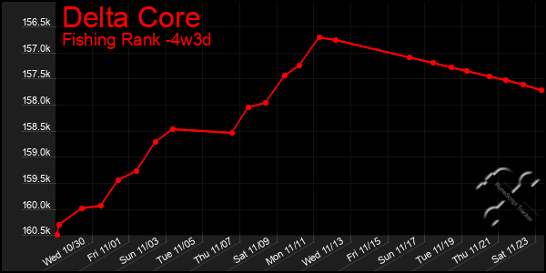 Last 31 Days Graph of Delta Core