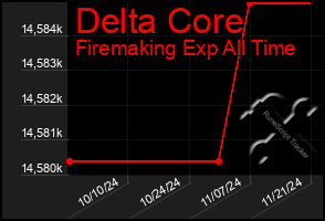 Total Graph of Delta Core