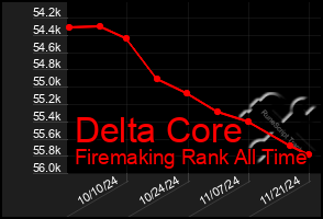 Total Graph of Delta Core