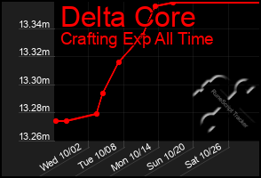 Total Graph of Delta Core