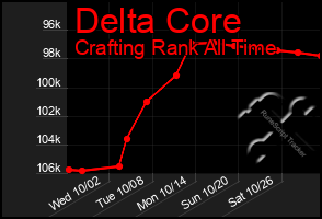 Total Graph of Delta Core