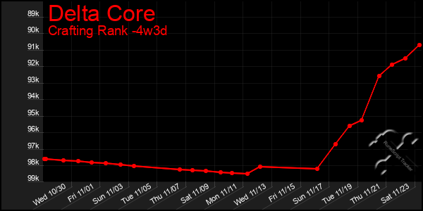 Last 31 Days Graph of Delta Core