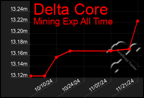 Total Graph of Delta Core