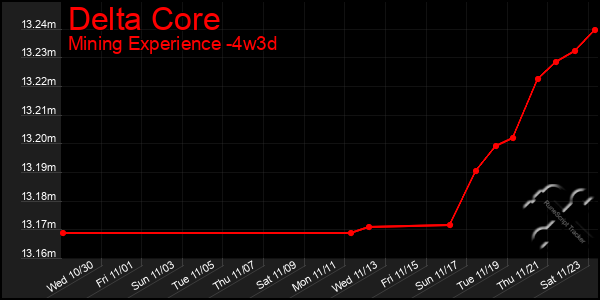 Last 31 Days Graph of Delta Core