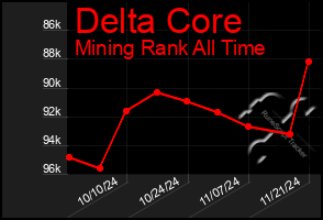 Total Graph of Delta Core