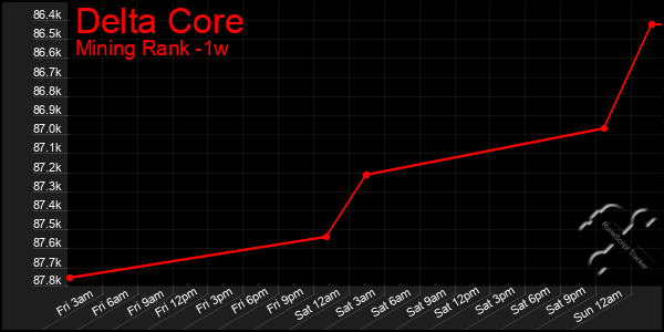 Last 7 Days Graph of Delta Core