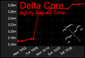 Total Graph of Delta Core