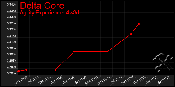 Last 31 Days Graph of Delta Core