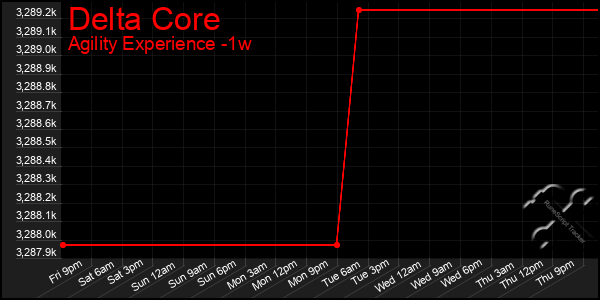 Last 7 Days Graph of Delta Core