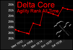 Total Graph of Delta Core