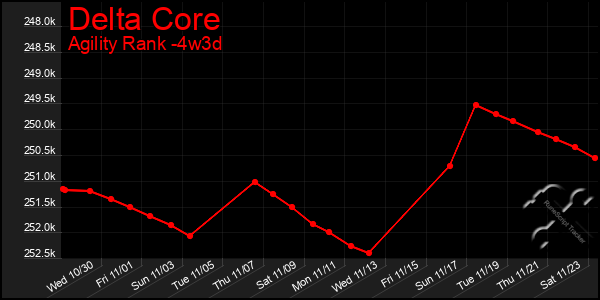 Last 31 Days Graph of Delta Core