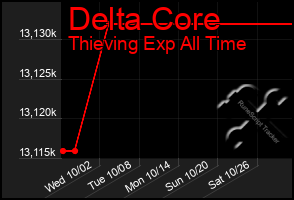 Total Graph of Delta Core