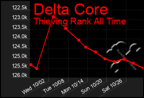 Total Graph of Delta Core