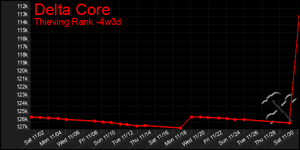 Last 31 Days Graph of Delta Core