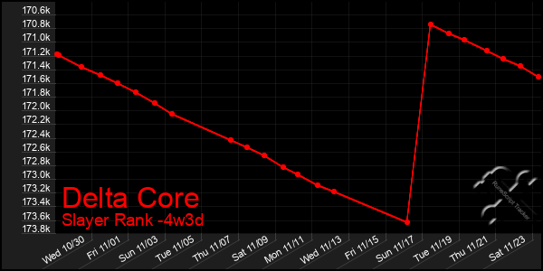 Last 31 Days Graph of Delta Core