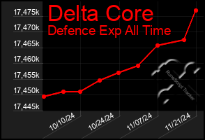 Total Graph of Delta Core