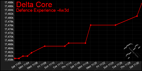 Last 31 Days Graph of Delta Core