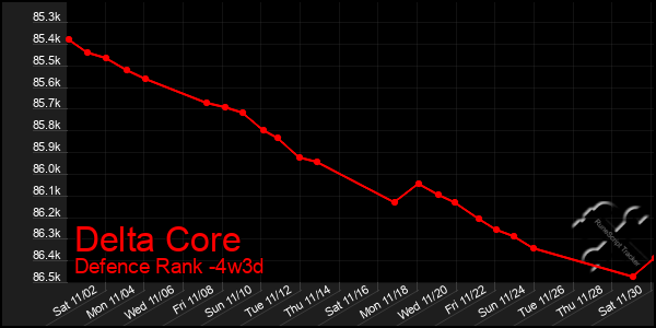 Last 31 Days Graph of Delta Core