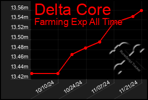 Total Graph of Delta Core