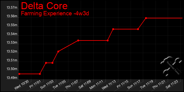 Last 31 Days Graph of Delta Core