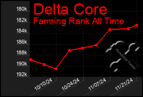 Total Graph of Delta Core