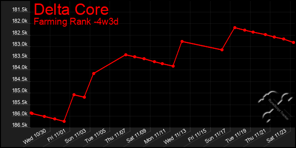 Last 31 Days Graph of Delta Core