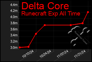 Total Graph of Delta Core