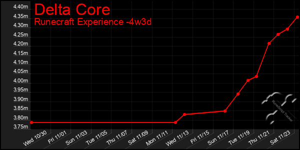 Last 31 Days Graph of Delta Core