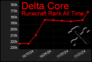 Total Graph of Delta Core