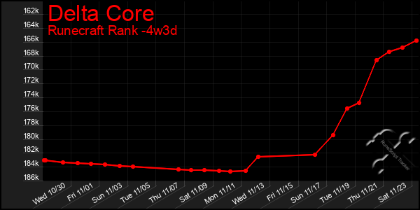 Last 31 Days Graph of Delta Core