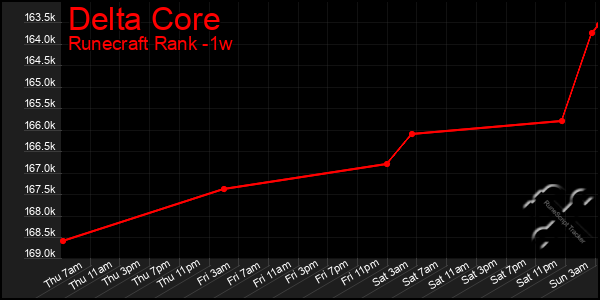 Last 7 Days Graph of Delta Core