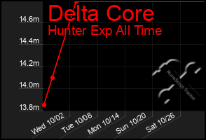 Total Graph of Delta Core