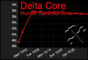 Total Graph of Delta Core