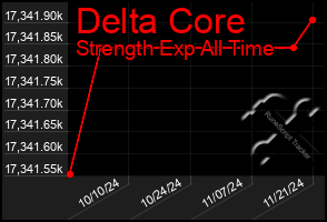 Total Graph of Delta Core