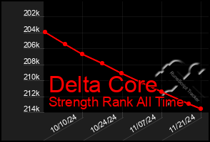 Total Graph of Delta Core