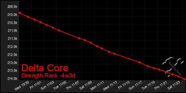 Last 31 Days Graph of Delta Core