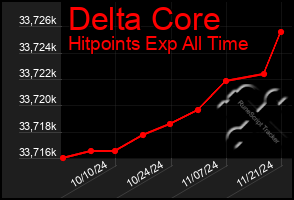 Total Graph of Delta Core