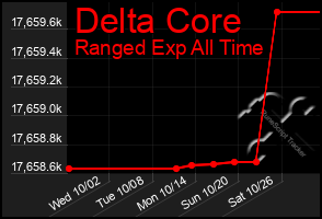 Total Graph of Delta Core