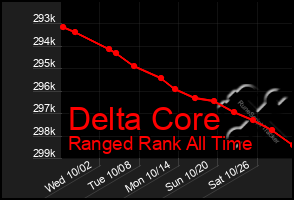 Total Graph of Delta Core