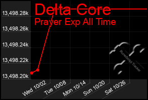 Total Graph of Delta Core