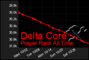 Total Graph of Delta Core