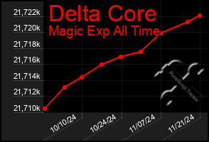 Total Graph of Delta Core