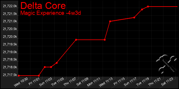 Last 31 Days Graph of Delta Core