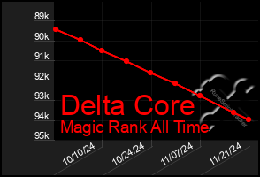 Total Graph of Delta Core