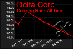 Total Graph of Delta Core