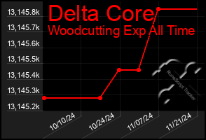 Total Graph of Delta Core