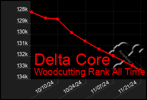 Total Graph of Delta Core