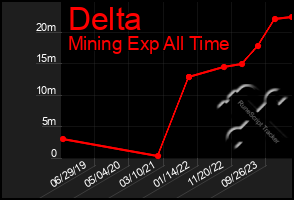 Total Graph of Delta