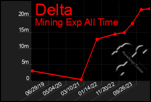 Total Graph of Delta