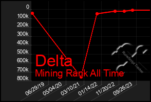 Total Graph of Delta